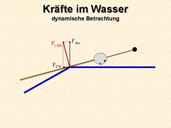 Kräfte im Wasser dynamische Betrachtung Fr, dyn FFW Fdyn 