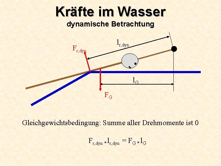 Kräfte im Wasser dynamische Betrachtung lr, dyn Fr, dyn l. G FG Gleichgewichtsbedingung: Summe