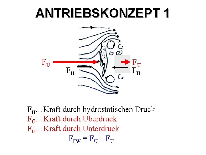 ANTRIEBSKONZEPT 1 FÜ FH FU FH FH…Kraft durch hydrostatischen Druck FÜ…Kraft durch Überdruck FU…Kraft