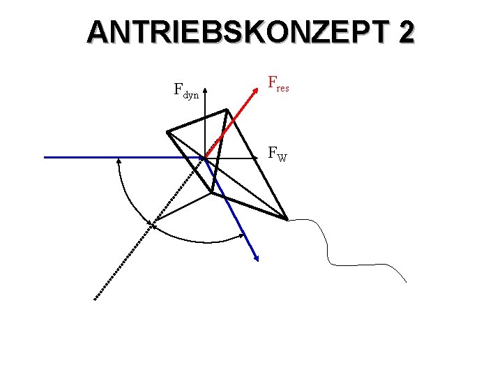 ANTRIEBSKONZEPT 2 Fdyn Fres FW 