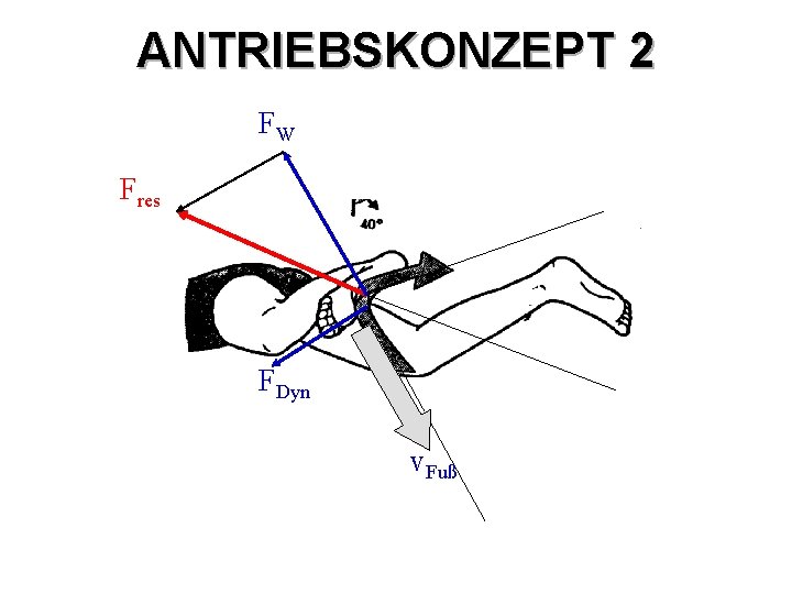 ANTRIEBSKONZEPT 2 FW Fres FDyn v. Fuß 