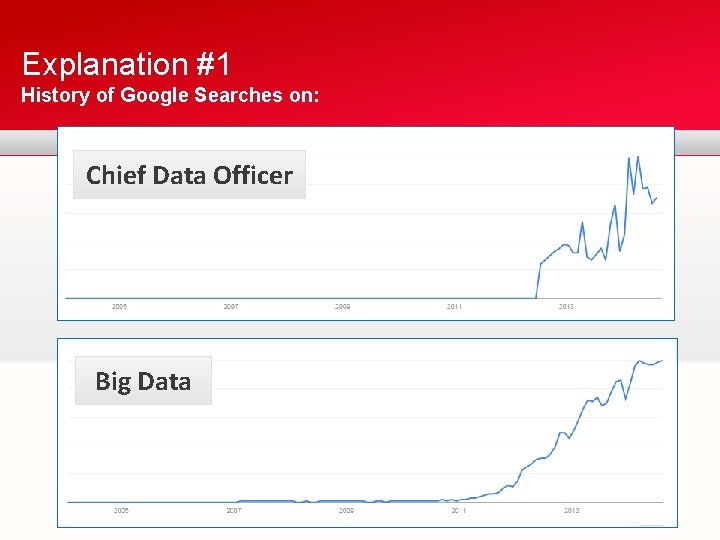 Explanation #1 History of Google Searches on: Chief Data Officer Big Data 
