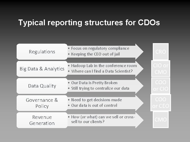 Typical reporting structures for CDOs Regulations • Focus on regulatory compliance • Keeping the