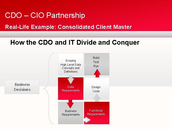 CDO – CIO Partnership Real-Life Example: Consolidated Client Master How the CDO and IT