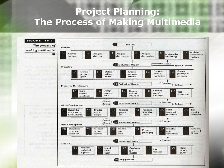 Project Planning: The Process of Making Multimedia Project Planning: The Process of Making Multimedia