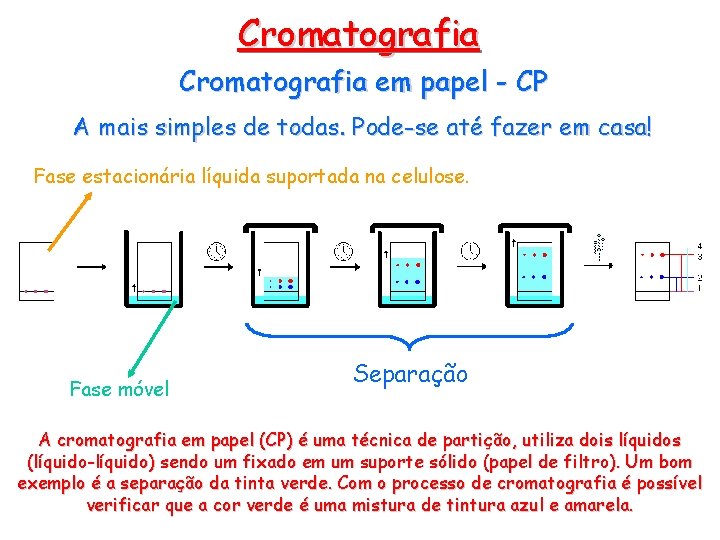 Cromatografia em papel - CP A mais simples de todas. Pode-se até fazer em