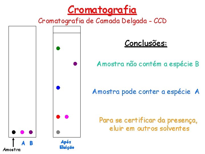 Cromatografia de Camada Delgada - CCD Conclusões: Amostra não contém a espécie B Amostra