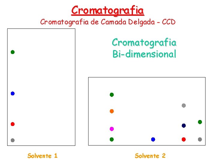 Cromatografia de Camada Delgada - CCD Cromatografia Bi-dimensional Solvente 1 Solvente 2 