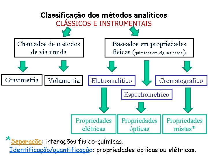 Classificação dos métodos analíticos CLÁSSICOS E INSTRUMENTAIS Chamados de métodos de via úmida Gravimetria