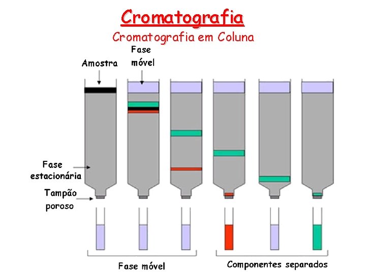 Cromatografia em Coluna 