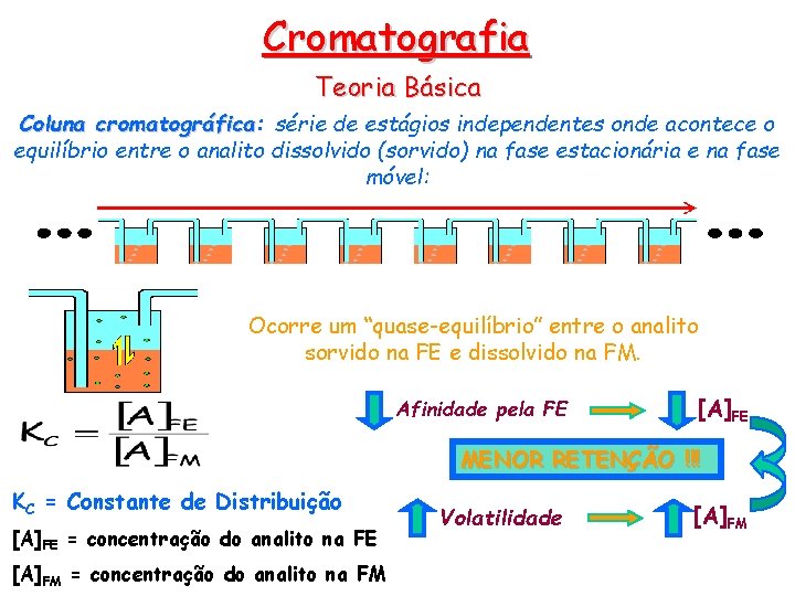 Cromatografia Teoria Básica Coluna cromatográfica: cromatográfica série de estágios independentes onde acontece o equilíbrio
