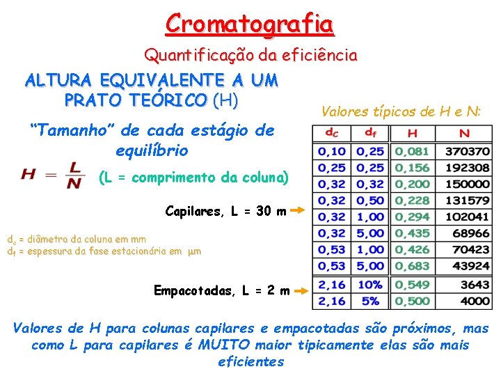 Cromatografia Quantificação da eficiência ALTURA EQUIVALENTE A UM PRATO TEÓRICO (H) “Tamanho” de cada