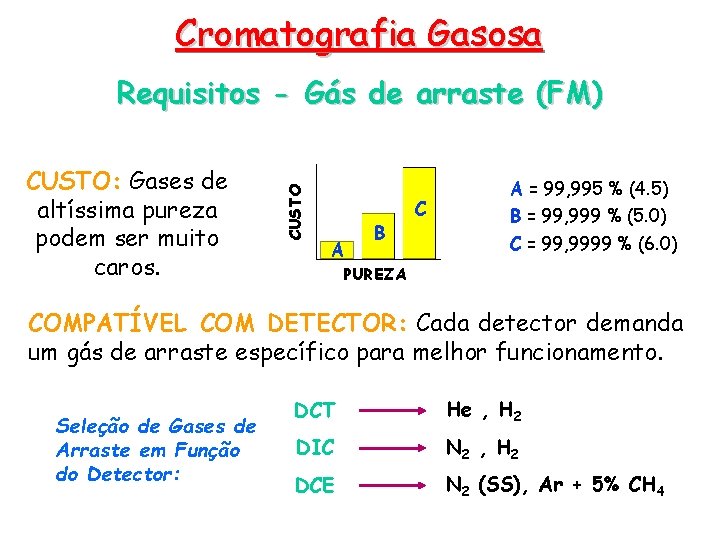 Cromatografia Gasosa CUSTO: Gases de altíssima pureza podem ser muito caros. CUSTO Requisitos -