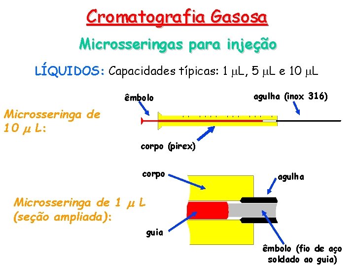 Cromatografia Gasosa Microsseringas para injeção LÍQUIDOS: Capacidades típicas: 1 L, 5 L e 10