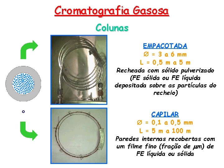 Cromatografia Gasosa Colunas EMPACOTADA = 3 a 6 mm L = 0, 5 m