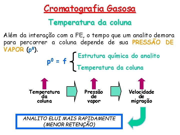Cromatografia Gasosa Temperatura da coluna Além da interação com a FE, o tempo que