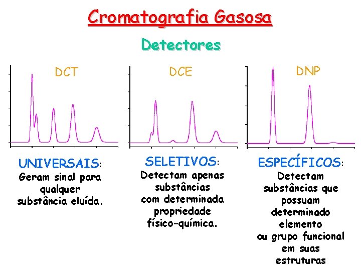 Cromatografia Gasosa Detectores DCT UNIVERSAIS: Geram sinal para qualquer substância eluída. DCE SELETIVOS: Detectam