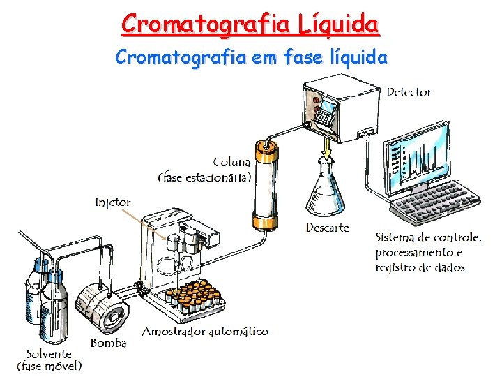 Cromatografia Líquida Cromatografia em fase líquida 