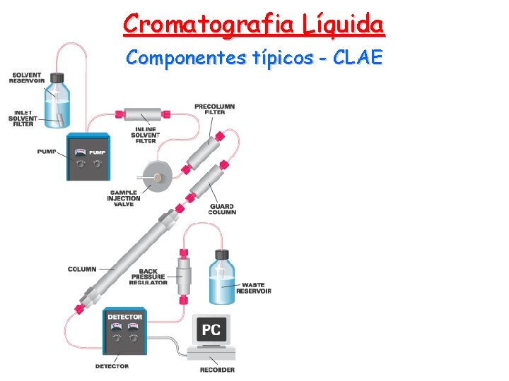 Cromatografia Líquida Componentes típicos - CLAE 