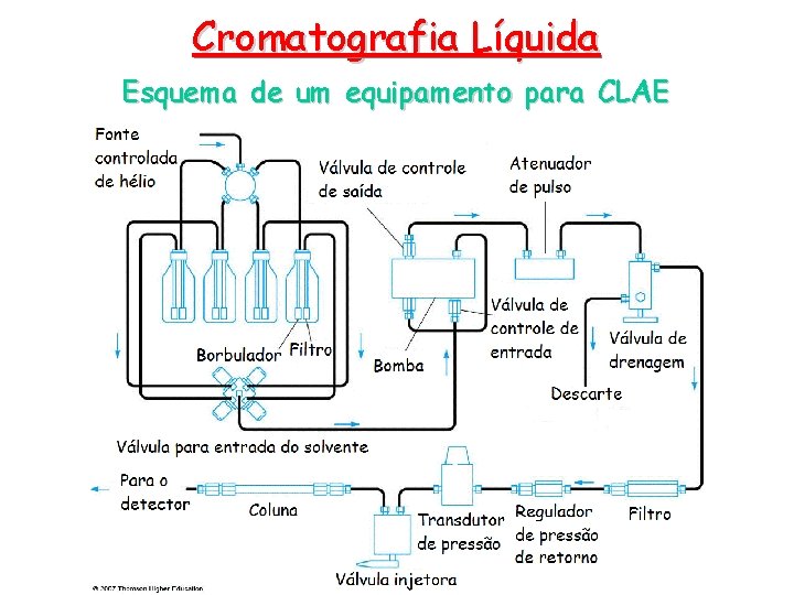 Cromatografia Líquida Esquema de um equipamento para CLAE 