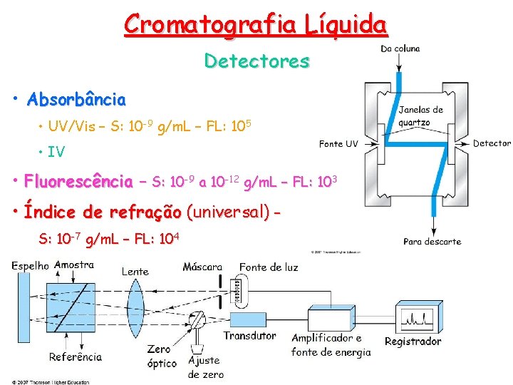 Cromatografia Líquida Detectores • Absorbância • UV/Vis – S: 10 -9 g/m. L –