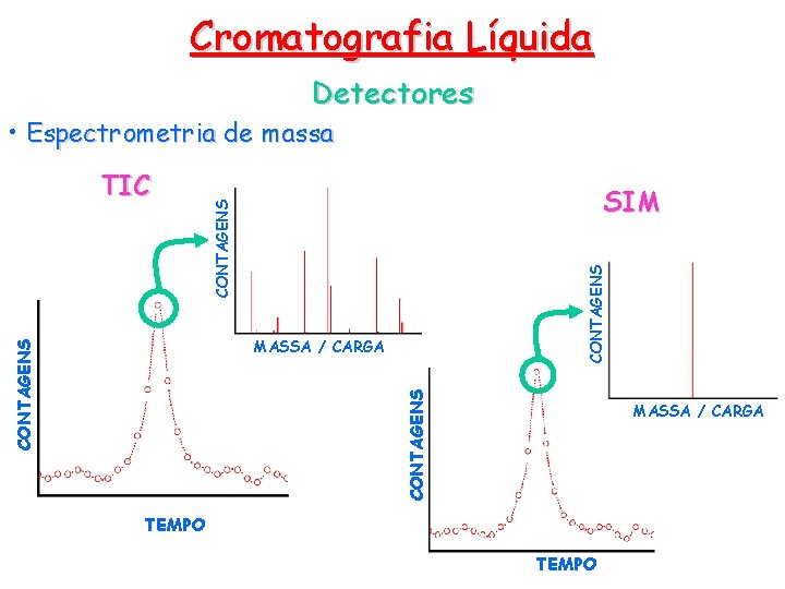 Cromatografia Líquida Detectores • Espectrometria de massa SIM CONTAGENS TIC CONTAGENS MASSA / CARGA