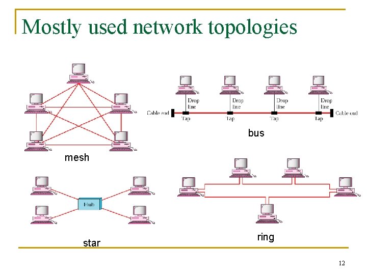 Mostly used network topologies bus mesh star ring 12 