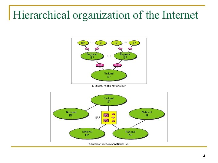 Hierarchical organization of the Internet 14 