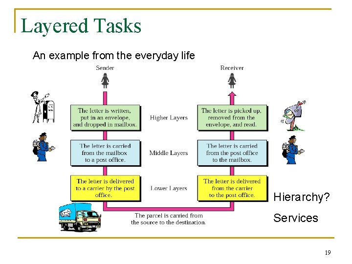 Layered Tasks An example from the everyday life Hierarchy? Services 19 