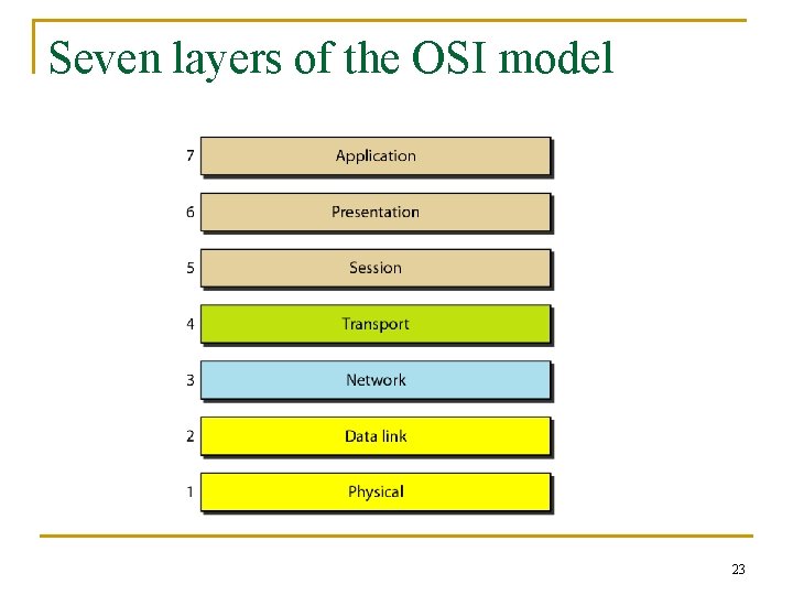 Seven layers of the OSI model 23 
