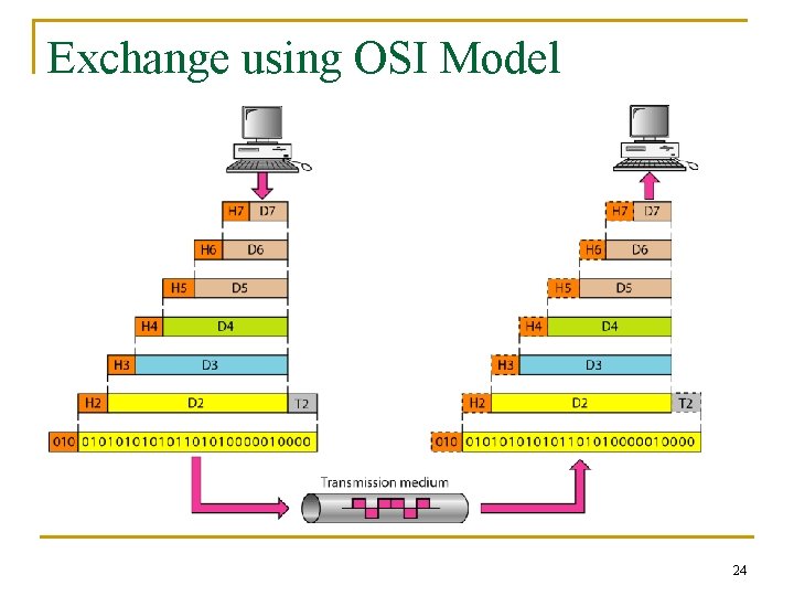 Exchange using OSI Model 24 
