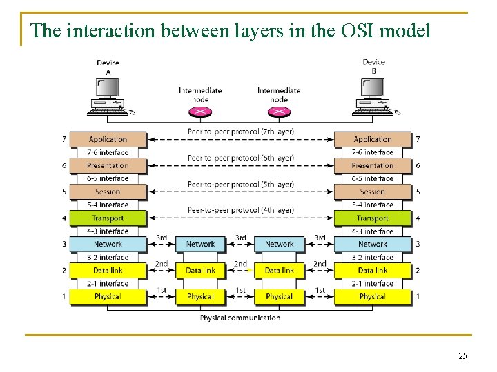 The interaction between layers in the OSI model 25 