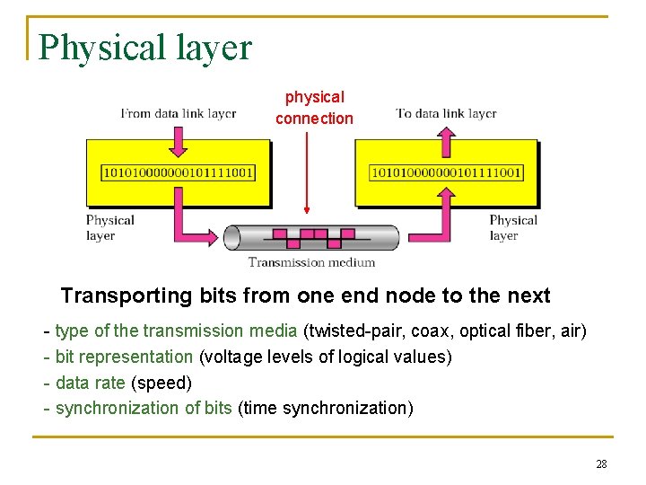 Physical layer physical connection Transporting bits from one end node to the next -