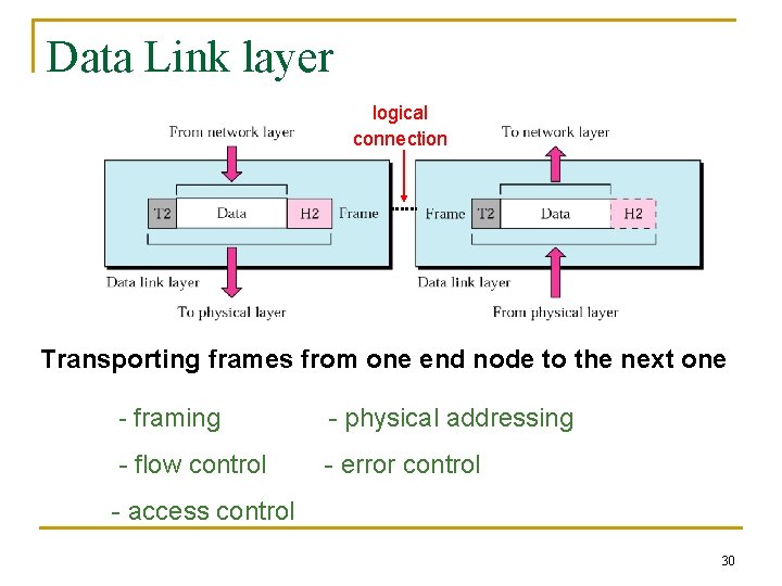 Data Link layer logical connection Transporting frames from one end node to the next