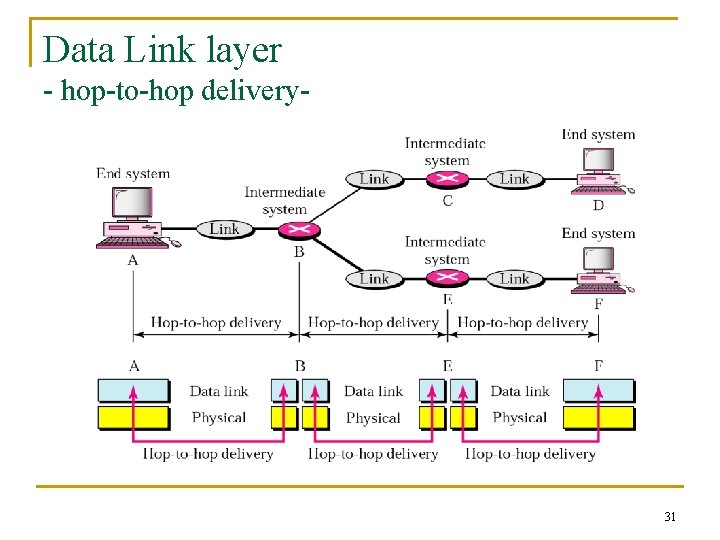 Data Link layer - hop-to-hop delivery- 31 