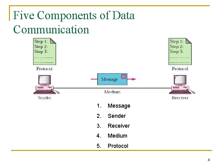 Five Components of Data Communication 1. Message 2. Sender 3. Receiver 4. Medium 5.