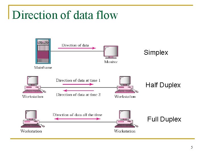 Direction of data flow Simplex Half Duplex Full Duplex 5 