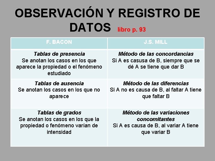 OBSERVACIÓN Y REGISTRO DE DATOS libro p. 93 F. BACON J. S. MILL Tablas