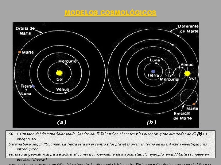 MODELOS COSMOLÓGICOS (a) La imagen del Sistema Solar según Copérnico. El Sol está en