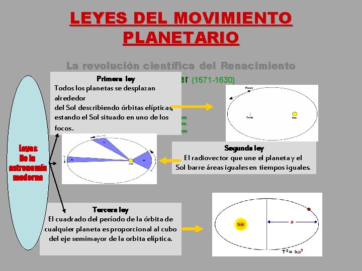 LEYES DEL MOVIMIENTO PLANETARIO La revolución científica del Renacimiento Primera ley Johannes Kepler (1571