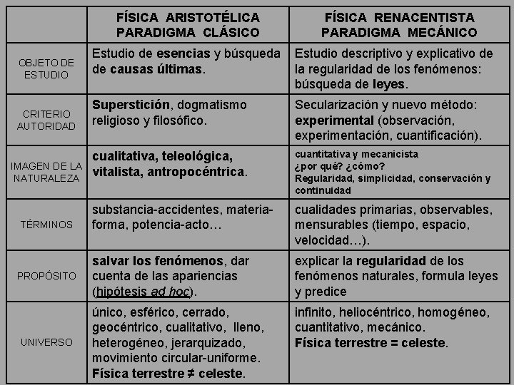 FÍSICA ARISTOTÉLICA PARADIGMA CLÁSICO FÍSICA RENACENTISTA PARADIGMA MECÁNICO OBJETO DE ESTUDIO Estudio de esencias