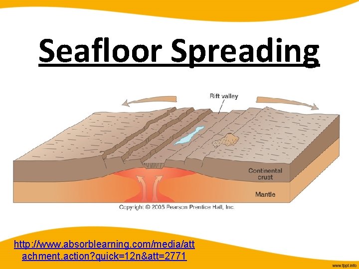 Seafloor Spreading http: //www. absorblearning. com/media/att achment. action? quick=12 n&att=2771 