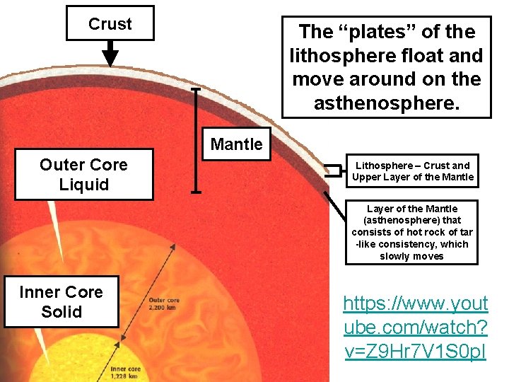 Crust The “plates” of the lithosphere float and move around on the asthenosphere. Mantle