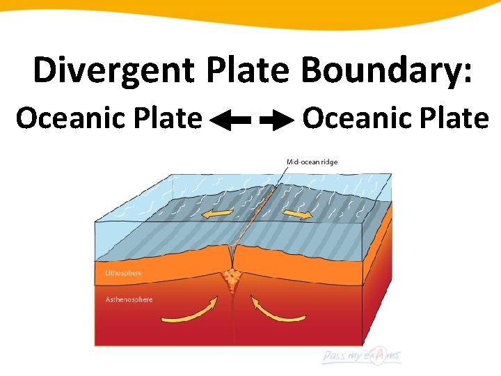 Divergent Plate Boundary: Oceanic Plate 