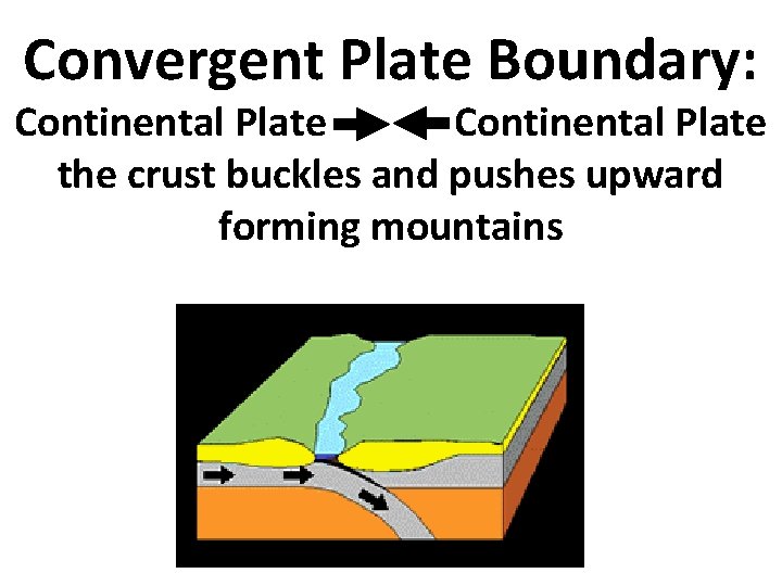 Convergent Plate Boundary: Continental Plate the crust buckles and pushes upward forming mountains 