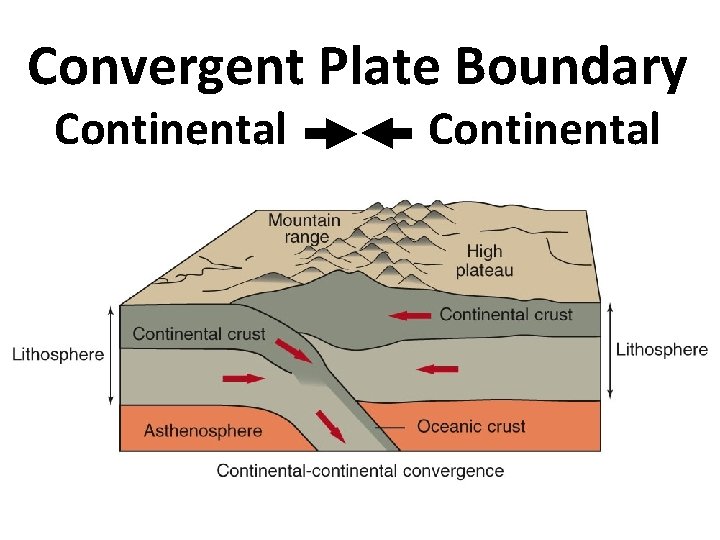 Convergent Plate Boundary Continental 