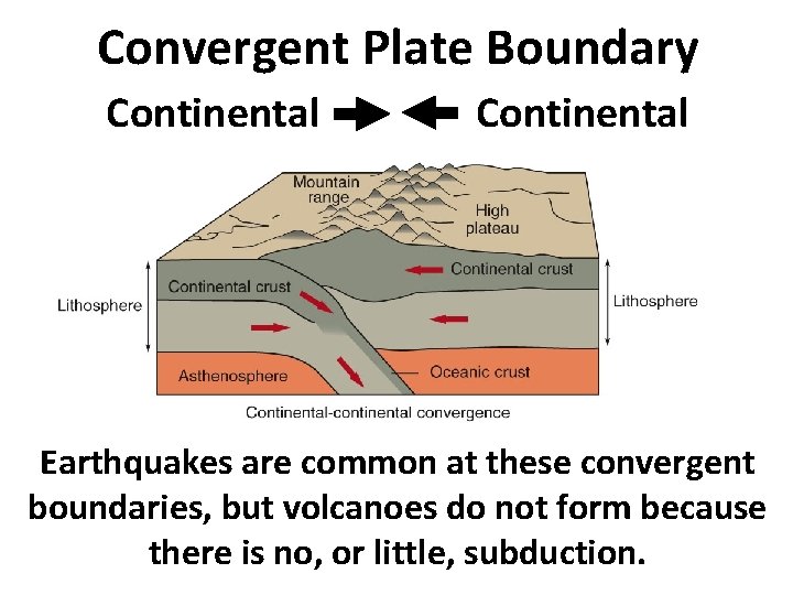 Convergent Plate Boundary Continental Earthquakes are common at these convergent boundaries, but volcanoes do