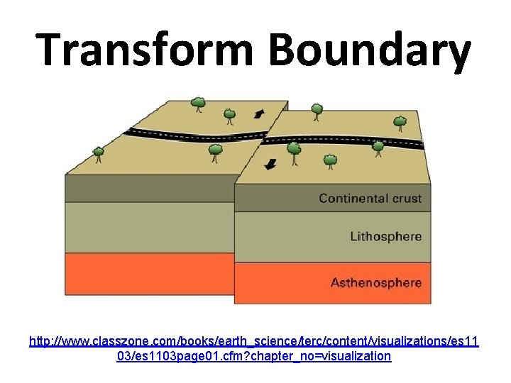 Transform Boundary http: //www. classzone. com/books/earth_science/terc/content/visualizations/es 11 03/es 1103 page 01. cfm? chapter_no=visualization 
