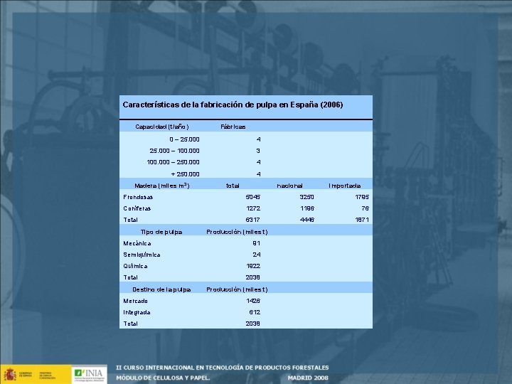 Características de la fabricación de pulpa en España (2006) Capacidad (t/año) Fábricas 0 –