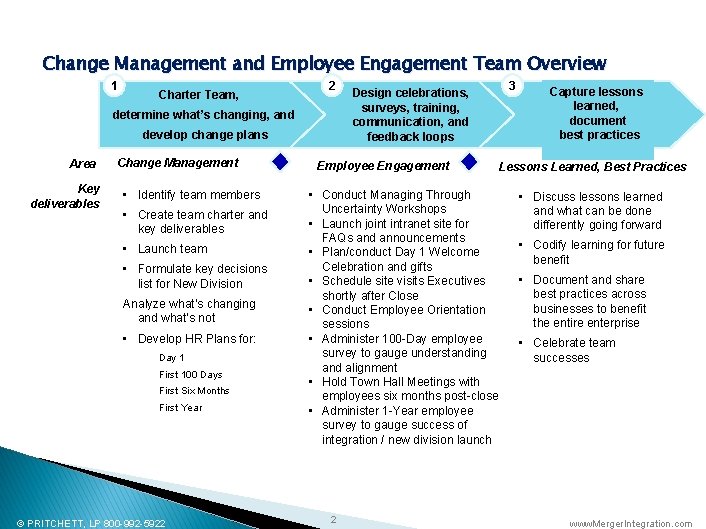 Change Management and Employee Engagement Team Overview 1 Charter Team, 2 determine what’s changing,
